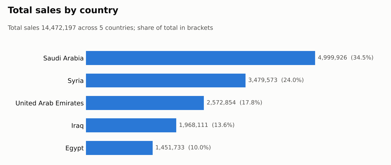 Sales by country