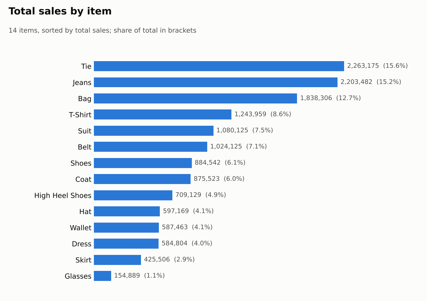 Sales by item